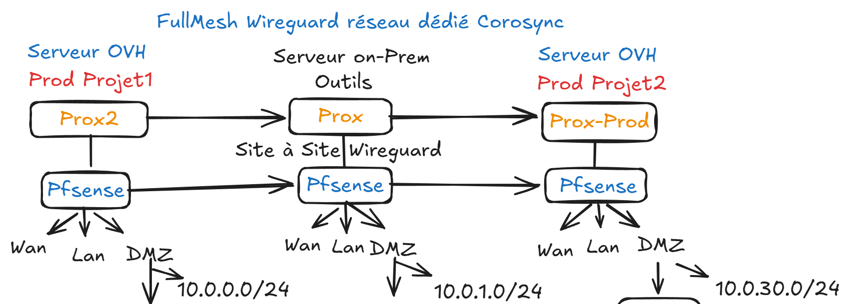 Architecture réseau Full-Mesh WireGuard